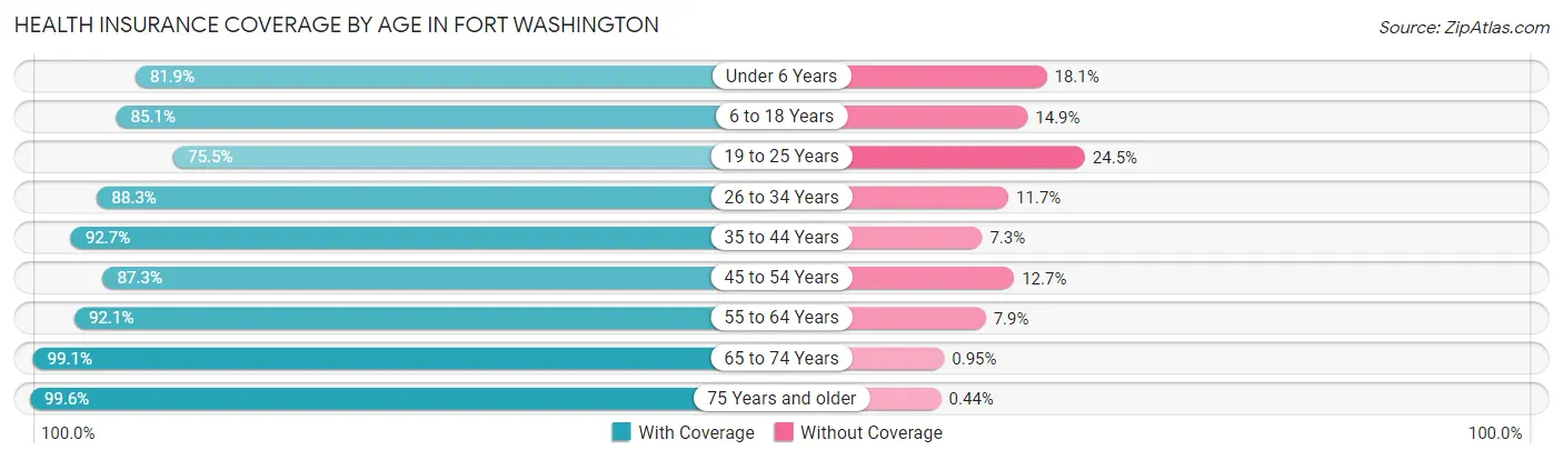 Health Insurance Coverage by Age in Fort Washington