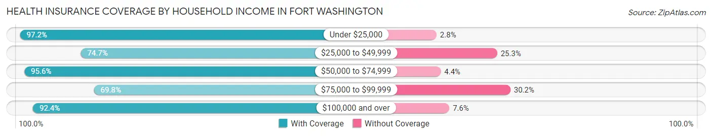 Health Insurance Coverage by Household Income in Fort Washington