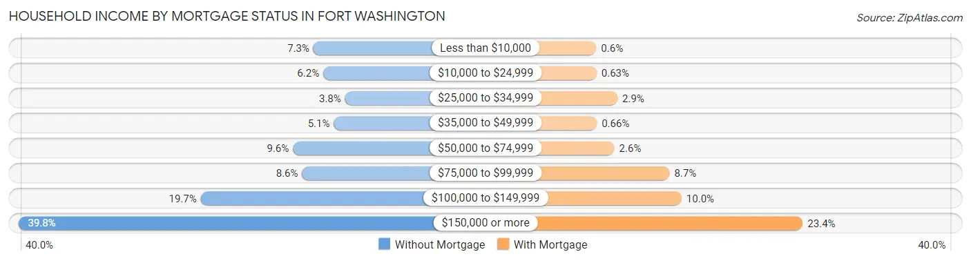 Household Income by Mortgage Status in Fort Washington