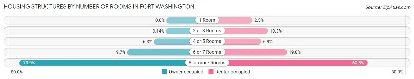Housing Structures by Number of Rooms in Fort Washington
