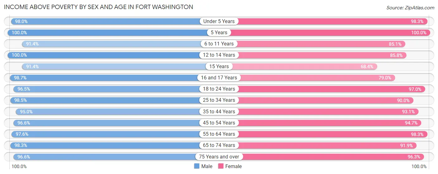Income Above Poverty by Sex and Age in Fort Washington