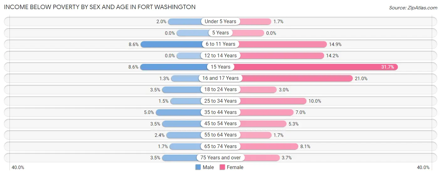 Income Below Poverty by Sex and Age in Fort Washington