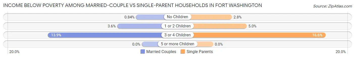 Income Below Poverty Among Married-Couple vs Single-Parent Households in Fort Washington