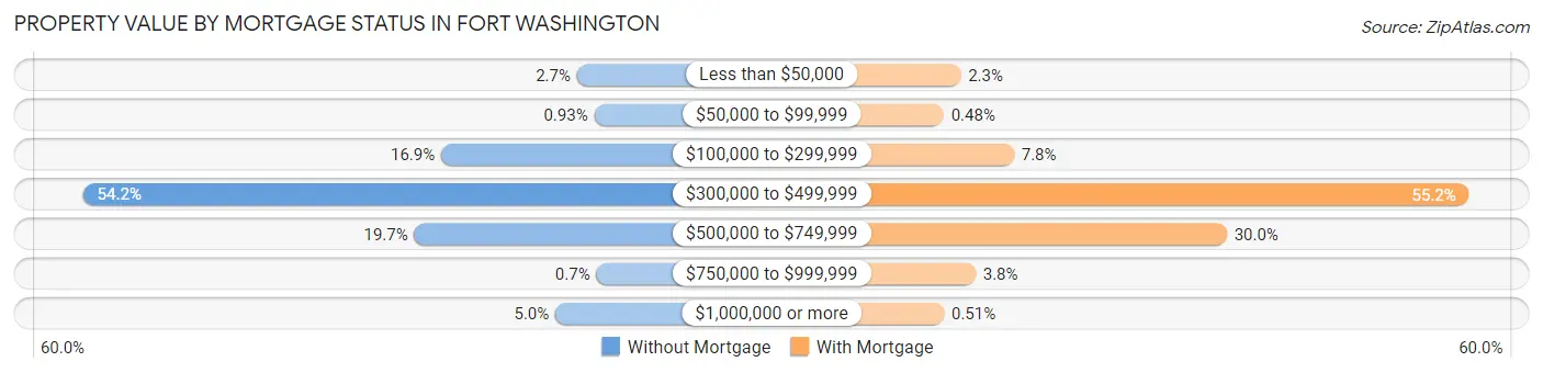 Property Value by Mortgage Status in Fort Washington