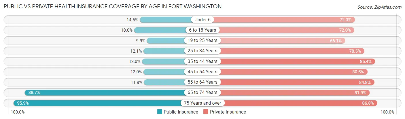 Public vs Private Health Insurance Coverage by Age in Fort Washington