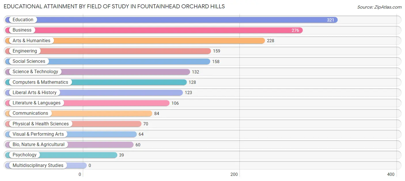 Educational Attainment by Field of Study in Fountainhead Orchard Hills