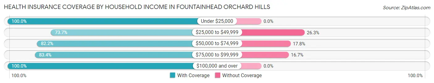 Health Insurance Coverage by Household Income in Fountainhead Orchard Hills