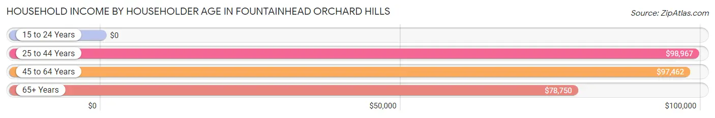 Household Income by Householder Age in Fountainhead Orchard Hills