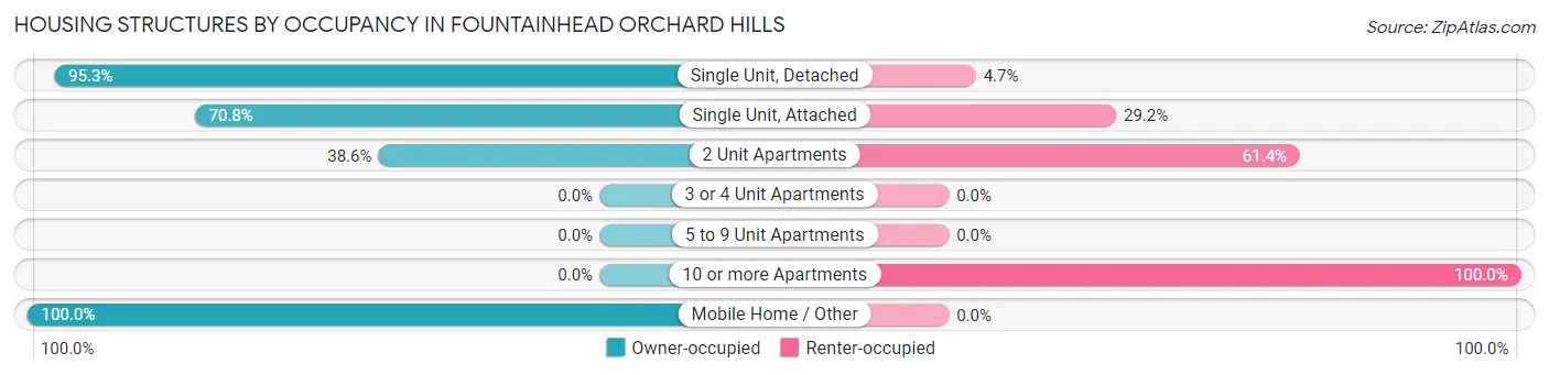 Housing Structures by Occupancy in Fountainhead Orchard Hills