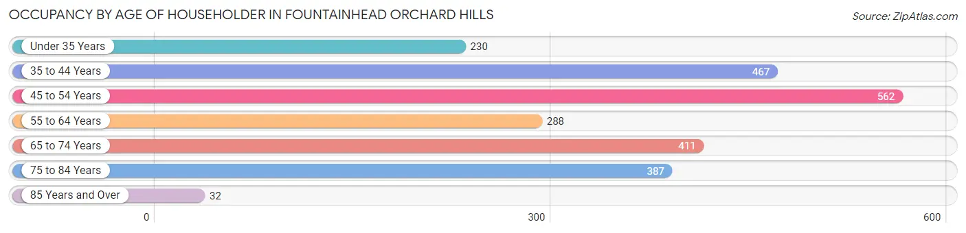 Occupancy by Age of Householder in Fountainhead Orchard Hills