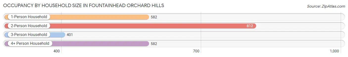 Occupancy by Household Size in Fountainhead Orchard Hills