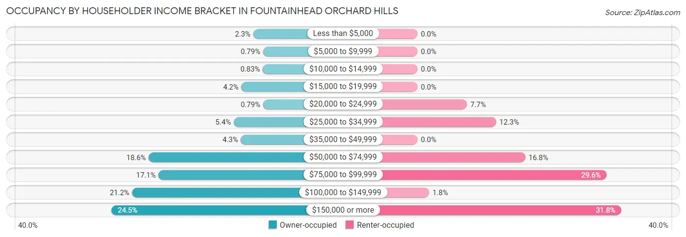 Occupancy by Householder Income Bracket in Fountainhead Orchard Hills