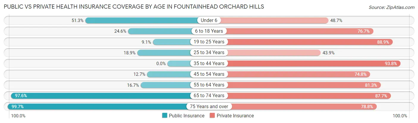 Public vs Private Health Insurance Coverage by Age in Fountainhead Orchard Hills
