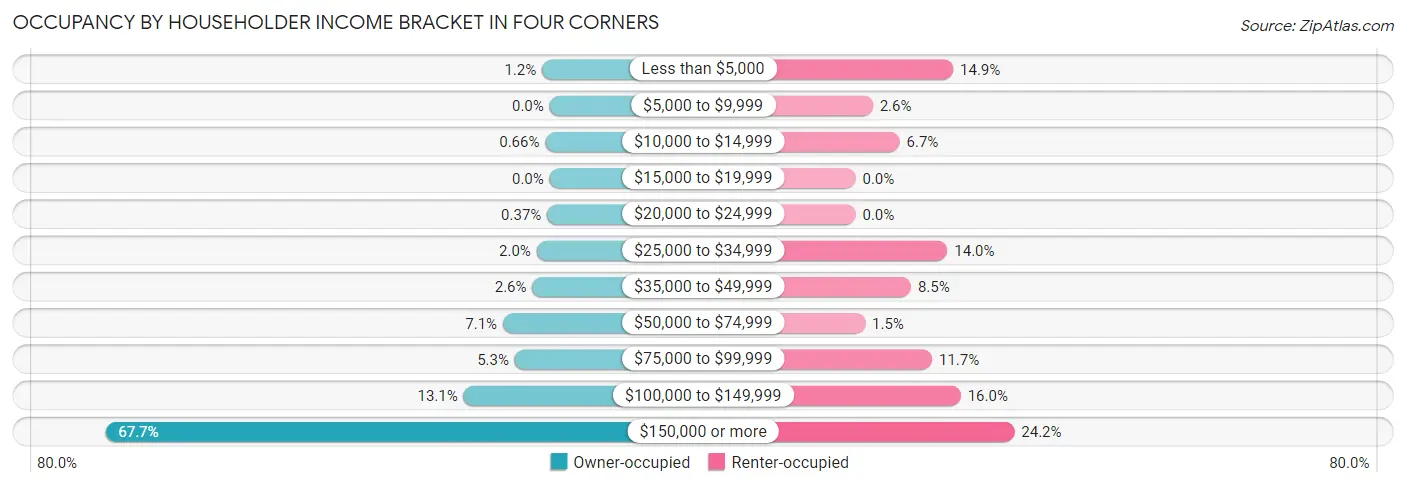 Occupancy by Householder Income Bracket in Four Corners