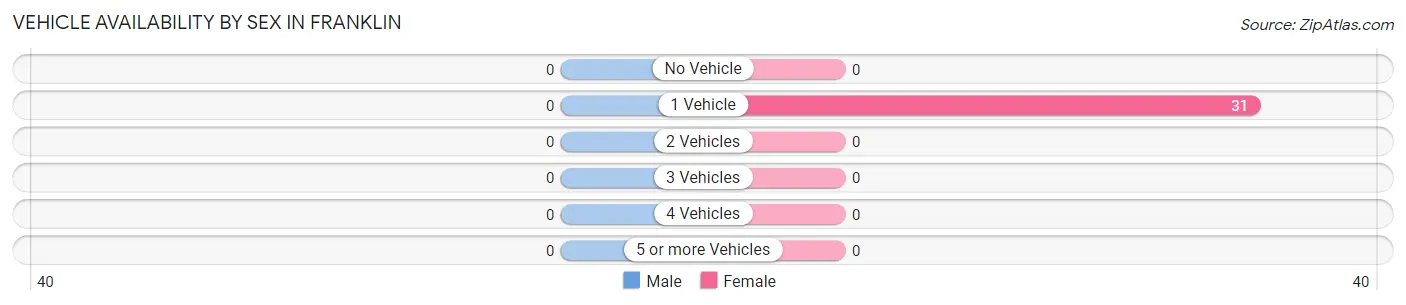 Vehicle Availability by Sex in Franklin