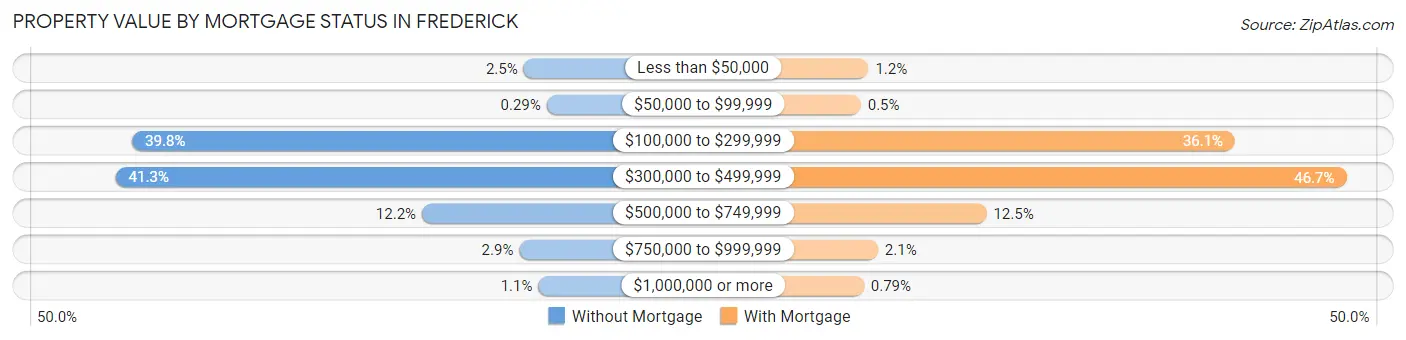 Property Value by Mortgage Status in Frederick