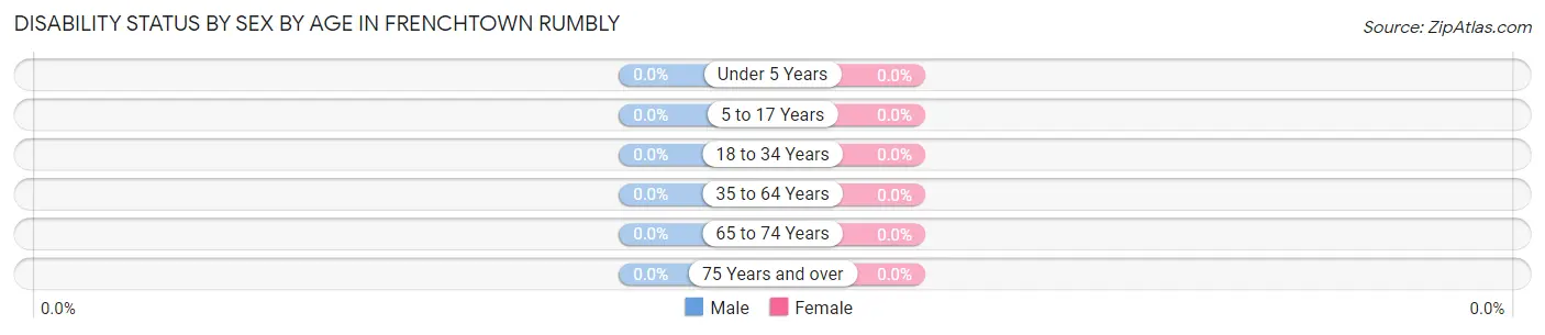 Disability Status by Sex by Age in Frenchtown Rumbly