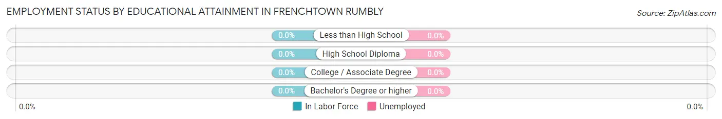 Employment Status by Educational Attainment in Frenchtown Rumbly