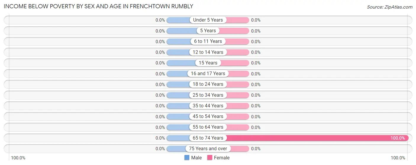 Income Below Poverty by Sex and Age in Frenchtown Rumbly