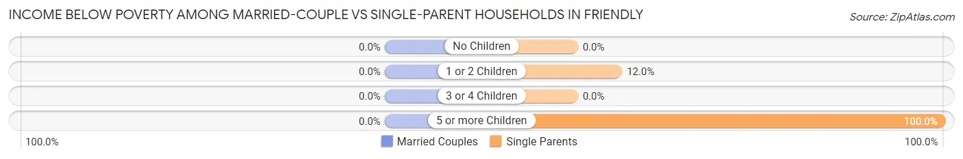Income Below Poverty Among Married-Couple vs Single-Parent Households in Friendly