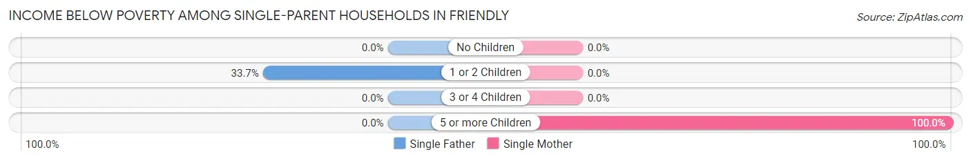 Income Below Poverty Among Single-Parent Households in Friendly