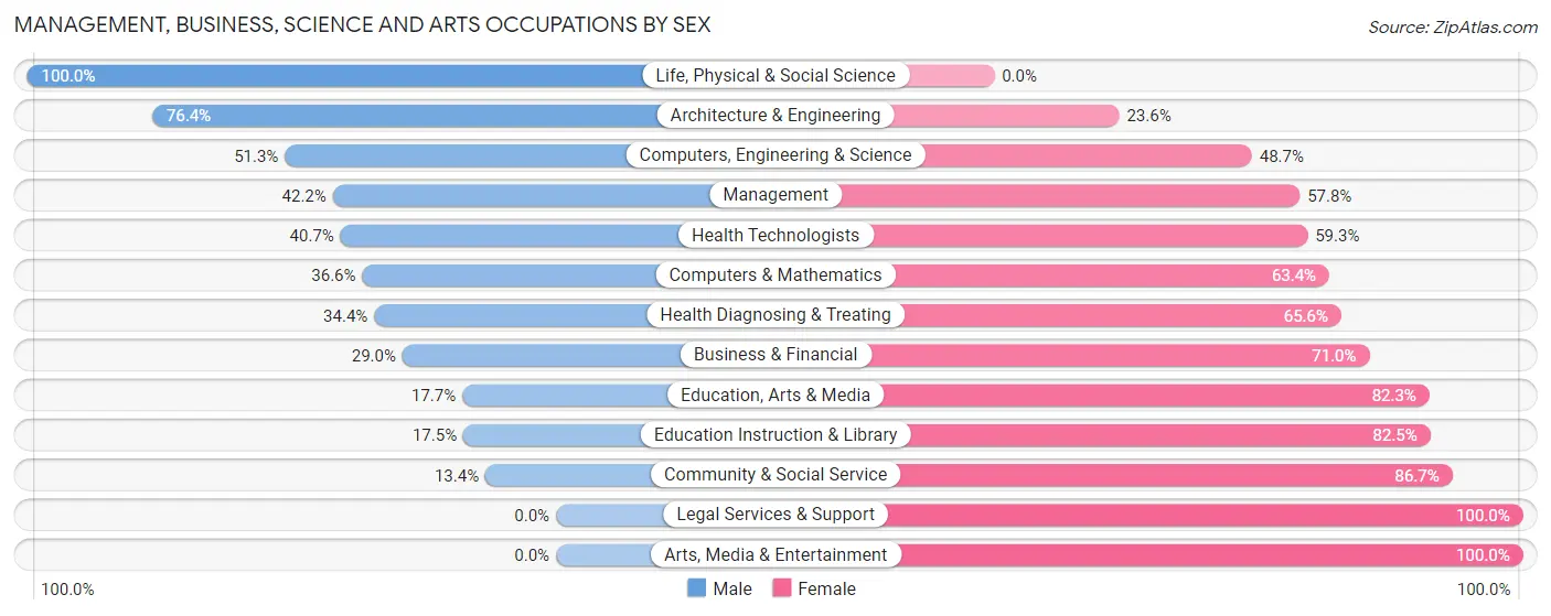 Management, Business, Science and Arts Occupations by Sex in Friendly