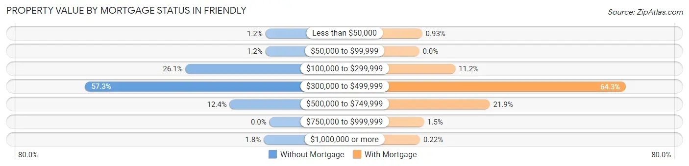 Property Value by Mortgage Status in Friendly