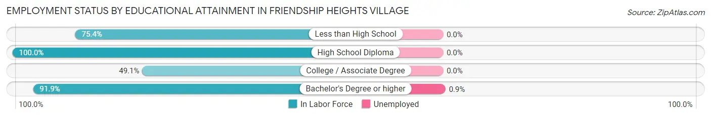 Employment Status by Educational Attainment in Friendship Heights Village