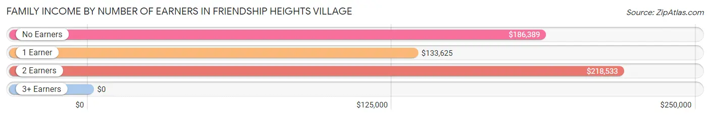 Family Income by Number of Earners in Friendship Heights Village