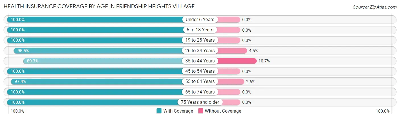 Health Insurance Coverage by Age in Friendship Heights Village