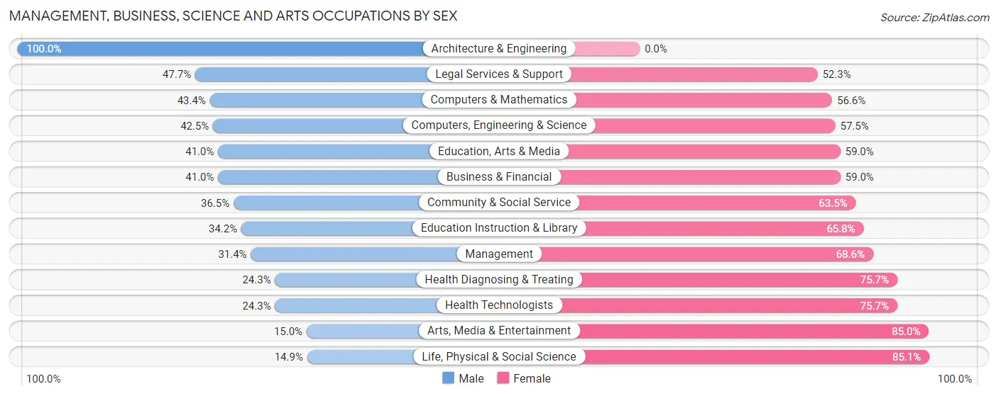 Management, Business, Science and Arts Occupations by Sex in Friendship Heights Village