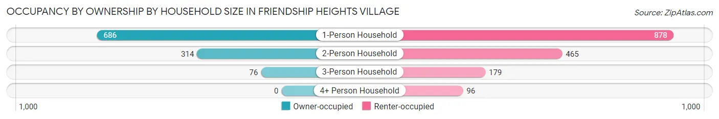Occupancy by Ownership by Household Size in Friendship Heights Village