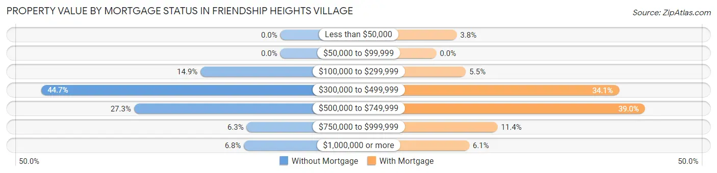 Property Value by Mortgage Status in Friendship Heights Village
