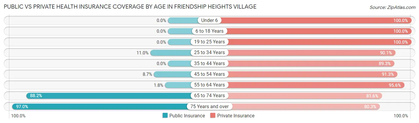 Public vs Private Health Insurance Coverage by Age in Friendship Heights Village