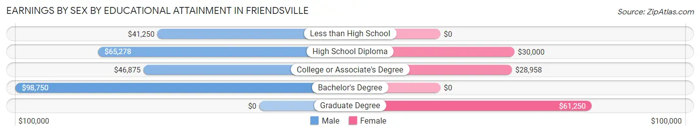 Earnings by Sex by Educational Attainment in Friendsville