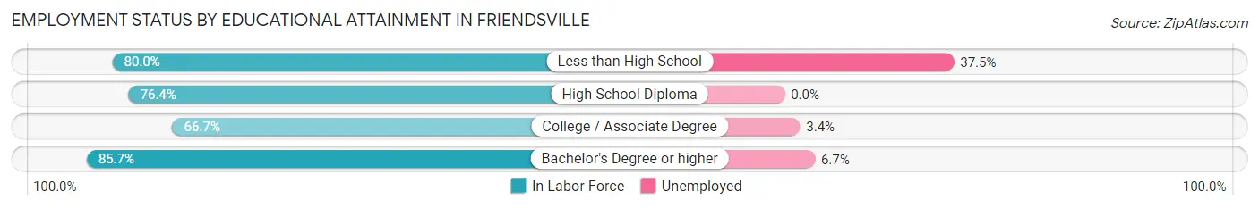 Employment Status by Educational Attainment in Friendsville