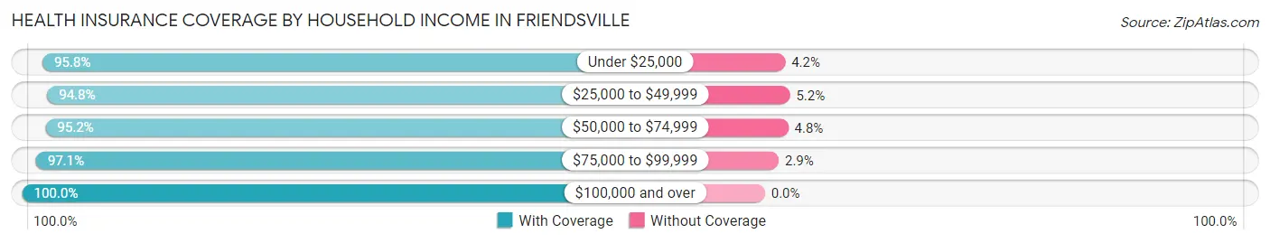 Health Insurance Coverage by Household Income in Friendsville