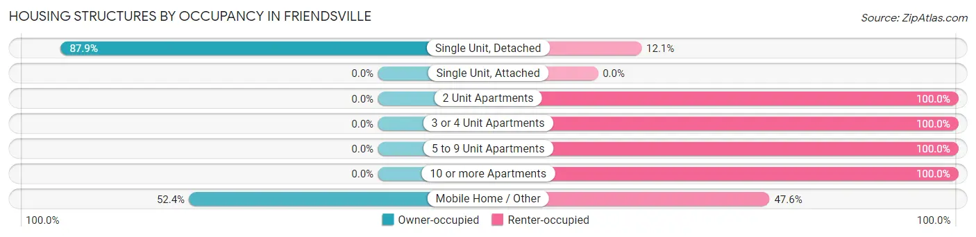 Housing Structures by Occupancy in Friendsville
