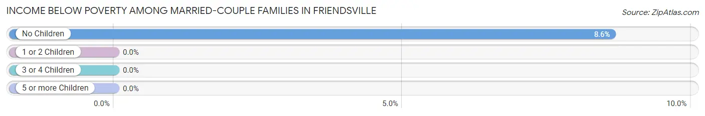 Income Below Poverty Among Married-Couple Families in Friendsville