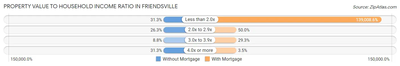 Property Value to Household Income Ratio in Friendsville