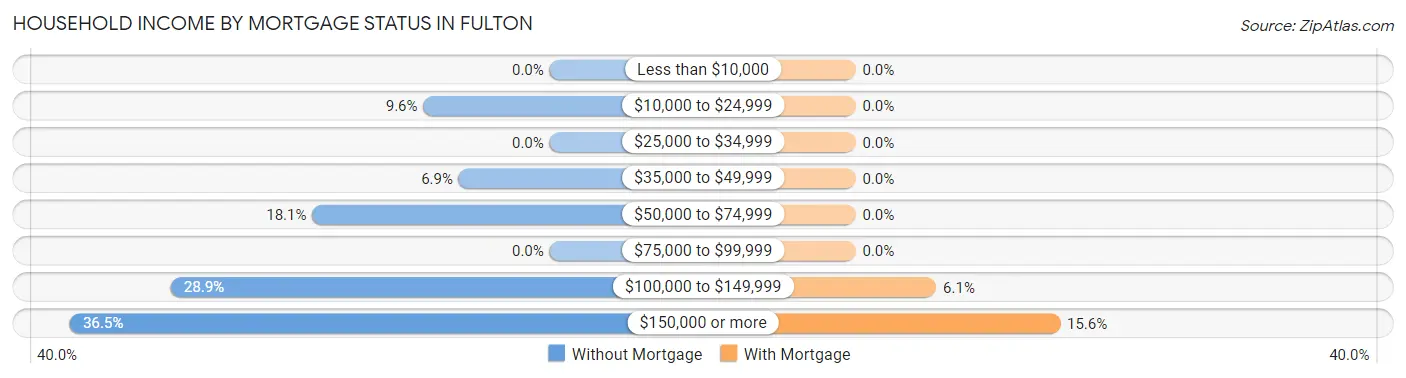 Household Income by Mortgage Status in Fulton