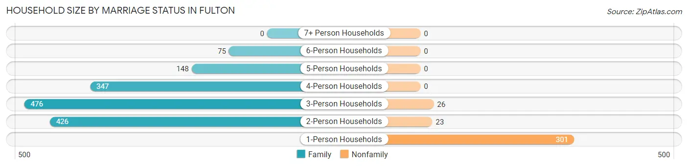 Household Size by Marriage Status in Fulton