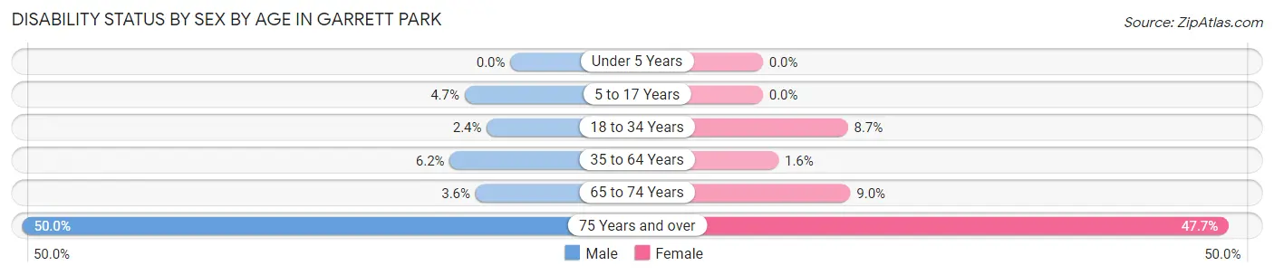 Disability Status by Sex by Age in Garrett Park