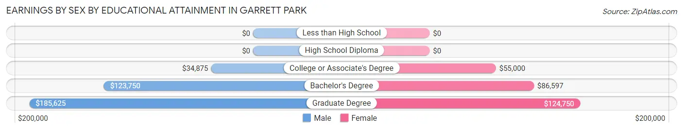 Earnings by Sex by Educational Attainment in Garrett Park