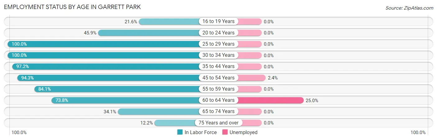 Employment Status by Age in Garrett Park