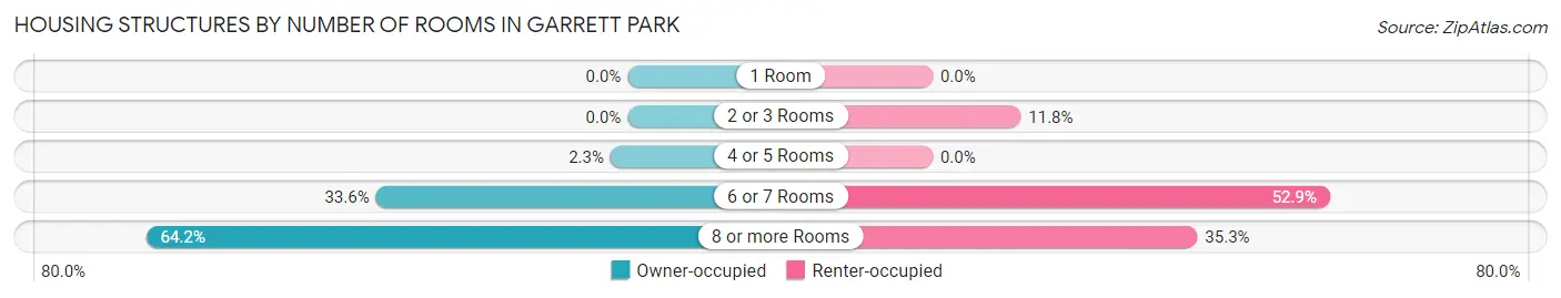 Housing Structures by Number of Rooms in Garrett Park
