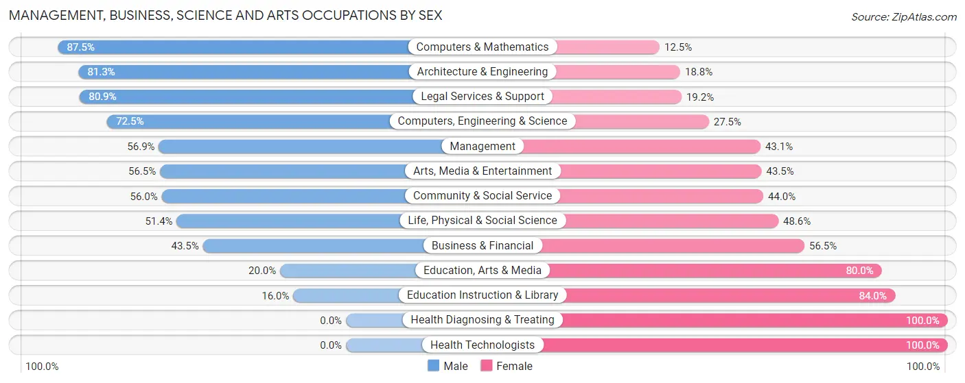 Management, Business, Science and Arts Occupations by Sex in Garrett Park
