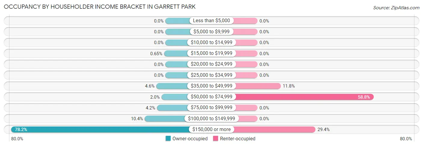 Occupancy by Householder Income Bracket in Garrett Park