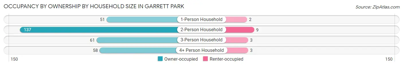 Occupancy by Ownership by Household Size in Garrett Park
