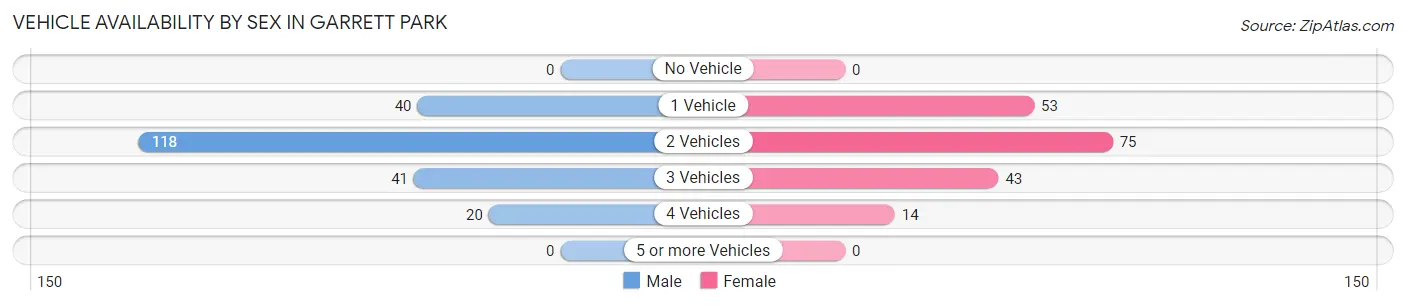 Vehicle Availability by Sex in Garrett Park